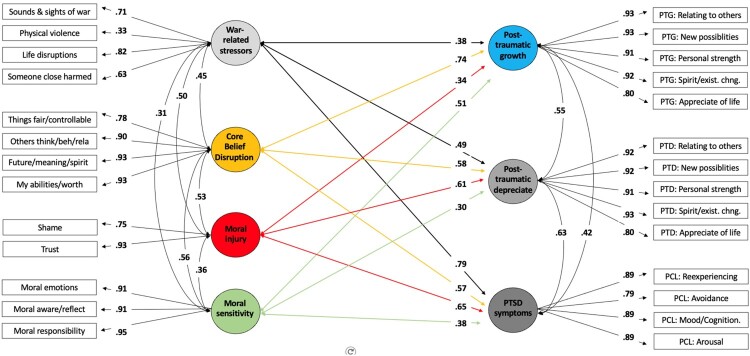 A path diagram showing standardized loadings for war related stressors, core belief disruption, moral injury, moral sensitivity, post traumatic growth, post traumatic depreciation, and PTSD symptoms.