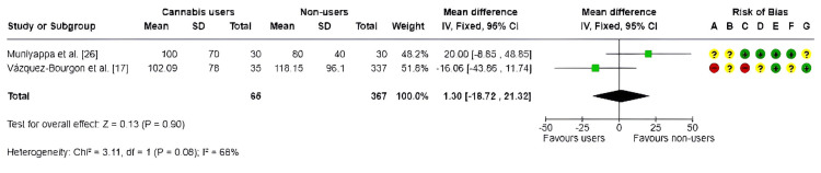 Forest plot and risk of bias of triglyceridesIV, inverse variance; Fixed, fixed-effects model; + Low risk of bias; ? Some concerns; - High/very high risk of biasReferences: [17,25,26]