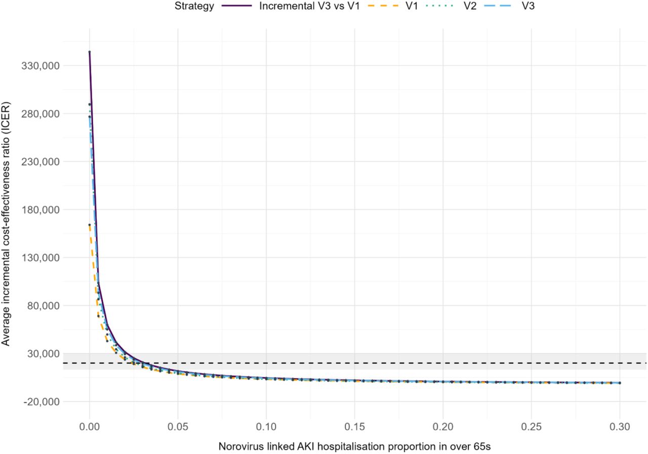 Threshold analysis of the proportion of symptomatic norovirus infections in over 65s with an AKI hospitalisation. Plots of ICERs by vaccination strategy V1, V2, V3, and incremental cost effectiveness ratio V3 vs V1. Dashed line indicates £20,000 ICER. Shaded area indicates ICER £13,000 - £30,000.