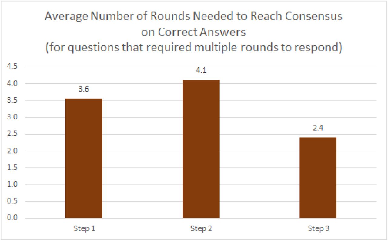 Average number of rounds needed to reach a correct consensus answer