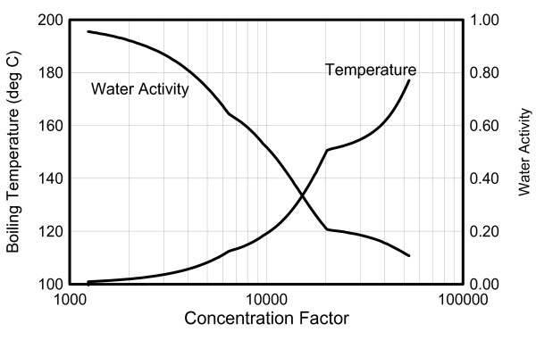 Simulated boiling temperature and water activity of the brine as a function of concentration factor.