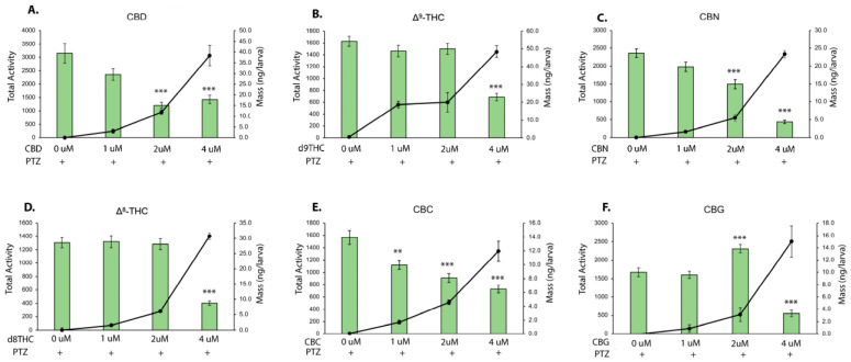 Analysis of PTZ-induced hyperactivity after pre-treatment with phytocannabinoids. (A–F) Total activity after PTZ and pretreatment with three doses (1, 2, and 4 μM, green bars) of 6 phytocannabinoids. The solid black line indicates the mass of cannabinoid isolated through HPLC analysis. Data graphed as mean +/− SEM, ** p< 0.01, *** p < 0.001 (movement data compared to 0 μM). n = 67–72 per treatment.