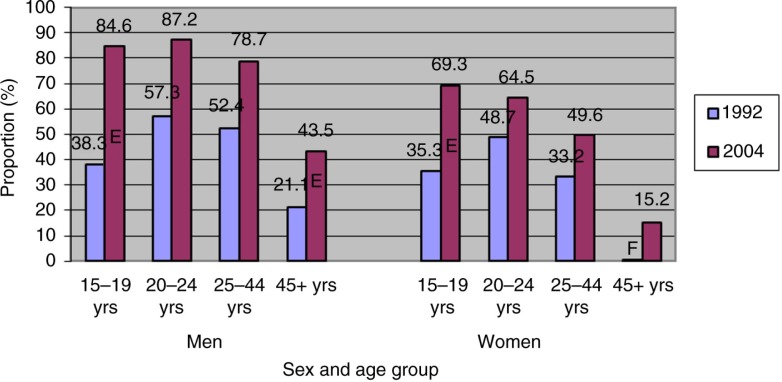 Proportions of illicit drug users in preceding year by gender and age group (%) in Inuit population aged 15 years or over in Nunavik, 1992 and 2004. EInterpret with circumspection FUnreliable estimate. Publication forbiddenSources: Nunavik Inuit Health Survey 2004 and Santé Québec Health Survey 1992.