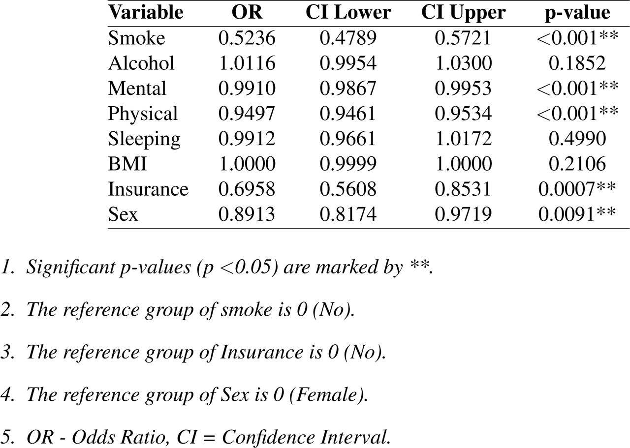 Logistic Regression Results
