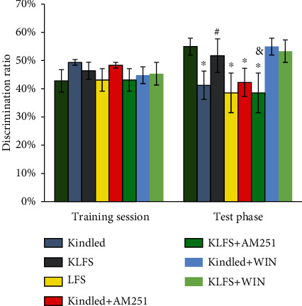The effects of LFS, kindling, cannabinoid 1 (CB1) agonist (WIN55-212-2), and CB1 antagonist (AM251) on the discrimination ratio in the novel object recognition (NOR) test. In a 5 min training session, the rats were allowed to explore two identical objects that were always situated at the same locations. In a 3 min test session, the time spent for sniffing or touching the objects was defined as the exploration time. Discrimination ratio (recognition index) in training and test phases was defined as the ratio of the exploration time for each object to the total exploration time for both objects. Decreased amounts, in comparison to the control group, indicate memory impairment. Data are shown as mean ± SEM. ∗p < 0.05 (compared to the control group); #p < 0.05 (compared to the kindled group); &p < 0.05 (compared to the KLFS group).