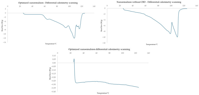 Differential Scanning Calorimetry (DSC) Thermograms and Thermal Transition Profiles of the Optimized CBD Nanoemulsion, Control Nanoemulsion, and Avocado Oil as Wall Material.