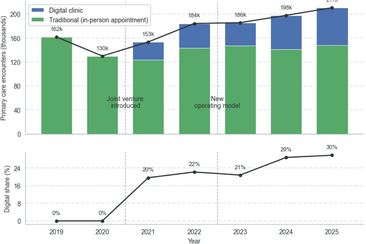 Total primary care encounters by modality, Harjun terveys, 2019-2025.The stacked bar chart shows annual encounters (in thousands) stratified by traditional encounters (in-person appointments, green) and digital clinic encounters (blue). The line graph indicates total encounter volume. The lower panel displays the digital share (%) of total encounters for each year. The digital clinic was introduced in 2021, with the centralised model implemented in 2023.