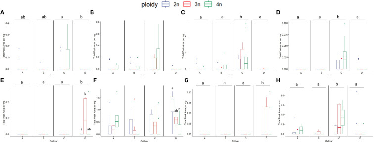 Boxplots of the total peak area per mg dry weight of 8 compounds with the highest VIP score in an OPLS-DA analysis separating ploidy levels of a headspace GC-MS analysis of diploid (2n), triploid (3n) and tetraploid (4n) plants of four Cannabis sativa L. cultivars. Kruskal-Wallis rank sum tests were performed for all metabolites, for their results see Table 3 . (A) α-Costol, (B) α-Amorphene, (C) γ-Cardinene, (D) cis-Caryoplhyllene, (E) Citral, (F) Guai-1(10)-en-11-ol, (G) β-Cymene, (H) γ-Muurolene. Different letters above bars indicate significant differences at p<0.05 with a Kruskal-Wallis and an all-pairs Dunn test within the cultivar.