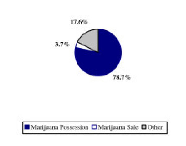 Marijuana as a Proportion of Growth in Drug Arrests – 1990 to 2002.