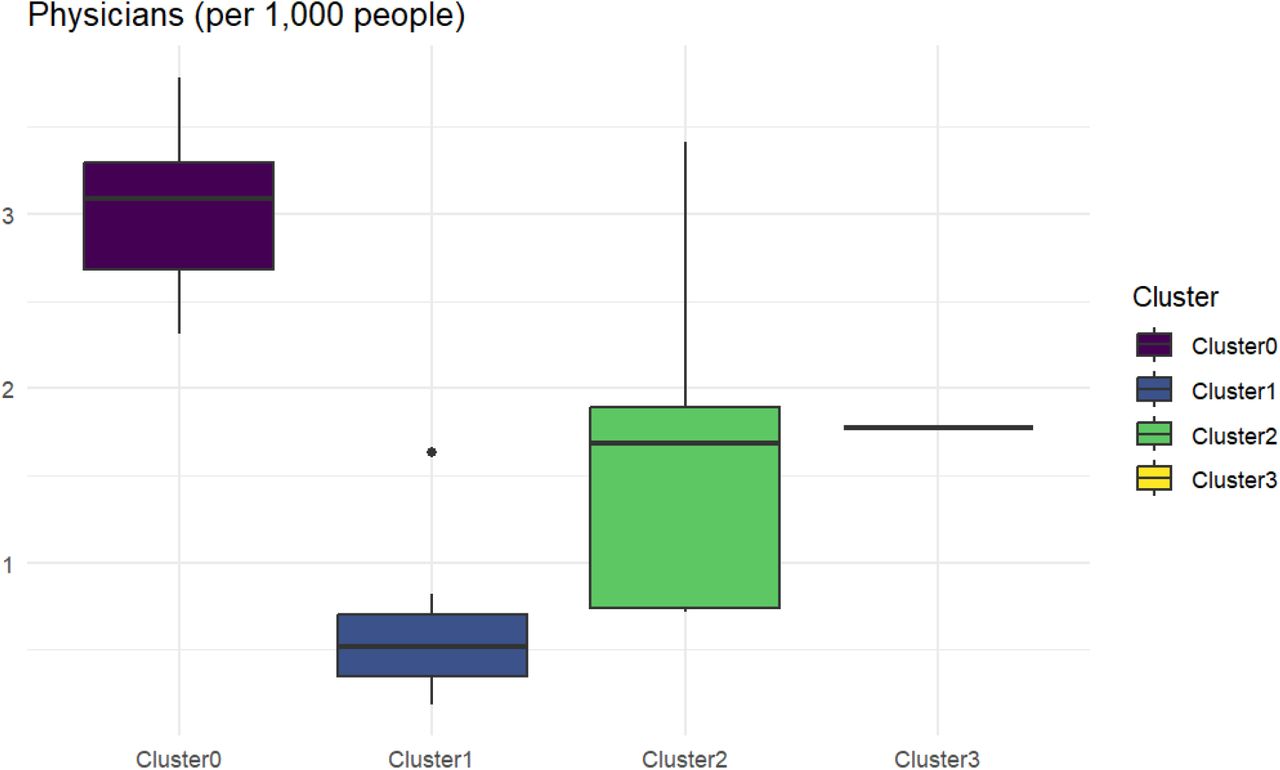 Boxplots comparing the distribution of the number of physicians (per 1,000 people) among the four clusters.