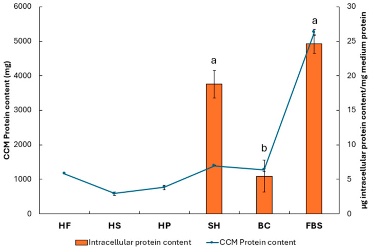 Quantification of intracellular protein content (orange bars, left y-axis) and protein content released into the cell culture medium (CCM; blue line, right y-axis) under different experimental conditions [HF (hemp flower), HS (hempseed), HP (hempseed protein), SH (shrimp) and BC (blue crab) hydrolysates, and with 10% FBS (Fetal bovine serum)]. Data are expressed as mean ± SEM. Superscript letters indicate statistically significant differences in intracellular protein content at 72 h (p < 0.05).