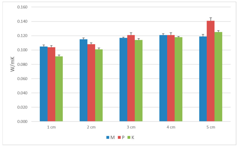 The graph of thermal conductivity coefficient for the three types of biocomposites.