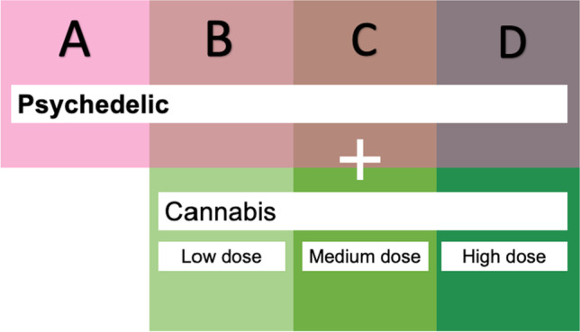 Criteria for sample grouping. ‘Group A’ is composed of participants who only used a psychedelic drug during the experience; ‘Group B’—a psychedelic with cannabis at low dose; ‘Group C’—a psychedelic with cannabis at medium dose; ‘Group D’—a psychedelic with cannabis at high dose. Note that the dose of the psychedelic was not specified in this model. The dose of cannabis was rated subjectively by the participant