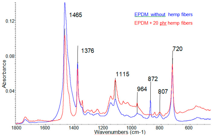 The infrared spectra for EPDM samples without hemp fibers and with 20 phr hemp fibers, irradiated with 150 kGy.