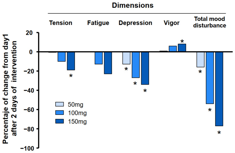 The percentage change in VAN doses compared to the placebo after intervention (day 3) for POMS dimensions. Significant differences between the placebo and 50, 100, and 150 mg of VAN doses (* p < 0.05) were determined at 48 h after intervention using ANOVA.