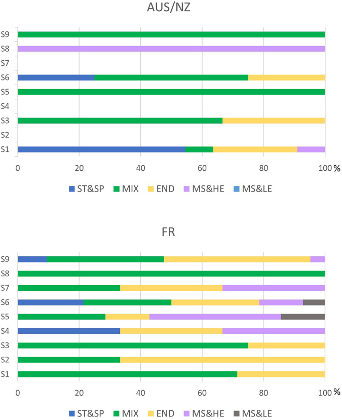Repartition of AAFs classes among the sport categories after TUE review.