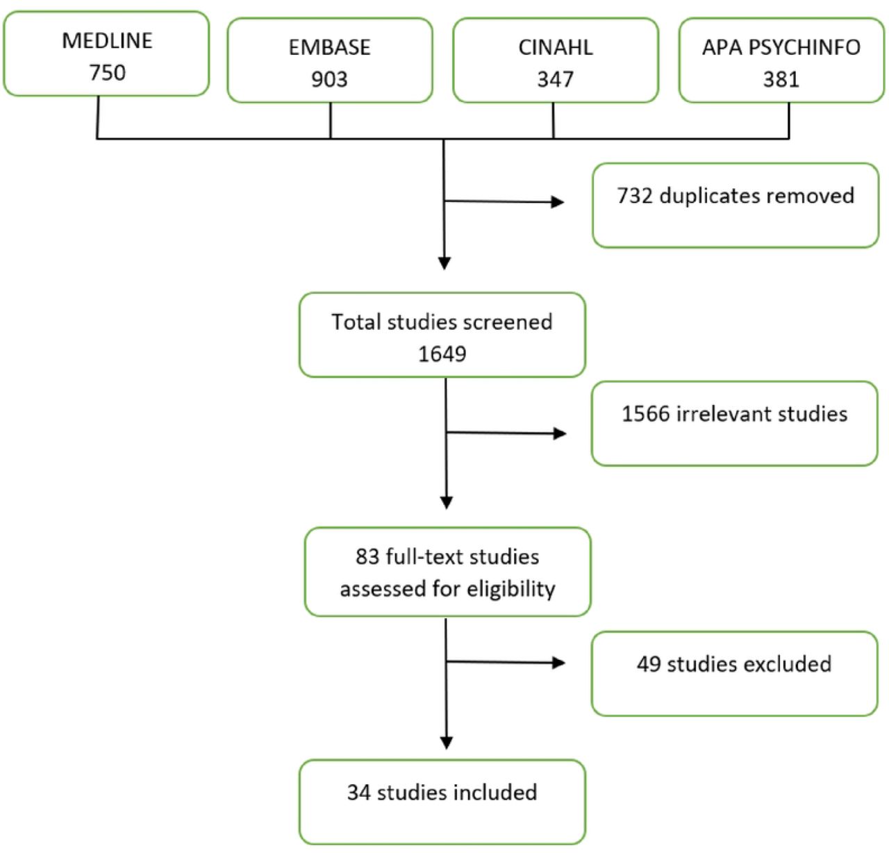 Selection of included studies (PRISMA Flow diagram)