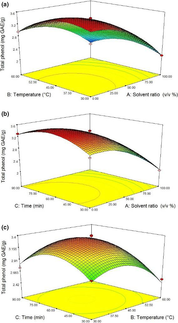 Response surface plots of total phenol (mg GAE/g) at interaction factors of (a) solvent ratio and temperature, (b) solvent ratio and time, and (c) temperature and time