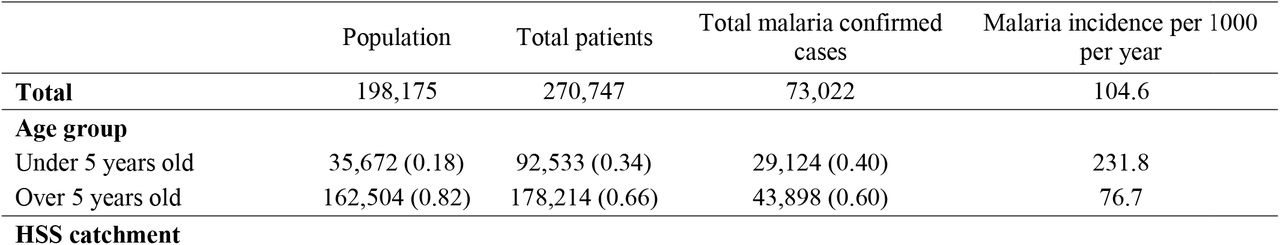 Summary statistics of patient population in Ifanadiana health centers, 2014-2017