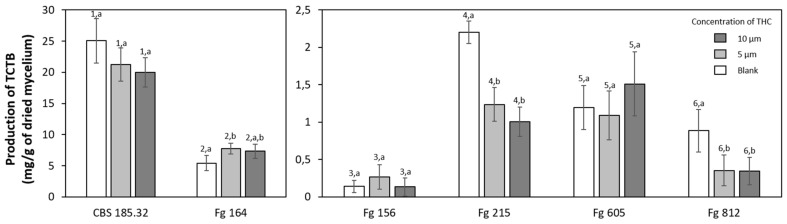 Production of TCTB(s) for six different strains, CBS 185.32, Fg 164, Fg 156, Fg 215, Fg 605 and Fg 812, of F. graminearum in liquid medium amended by (white) blank; (light grey) THC 5 µM; (grey) THC 10 µM after 14 days at 25 °C and 70% R.H. Error bars correspond to the standard deviation of measurements of five Petri dishes. Different letters indicate significant differences (p < 0.05) within an experiment (marked with figures).