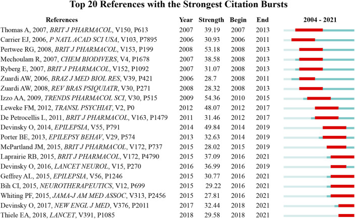 The top 20 references with the strongest citation bursts.