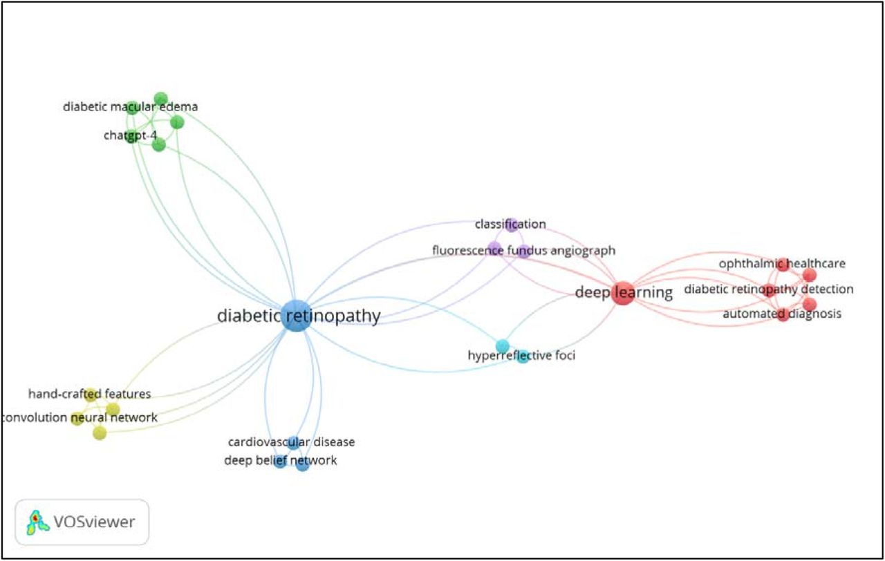 Network visualization of co-occurrence link between keyword for research topic Artificial Intelligence, Diabetic Retinopathy, Early Detection and Prognosis, between year 2022 and 2025.