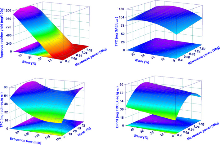 Surface plots showing the effect of the two most relevant parameters on AE yield, TPC, TFC and antioxidant capacity. In each graph, the not reported experimental parameter was always not statistically significant and, when present in the models, it was kept constant at the coded level of 0.