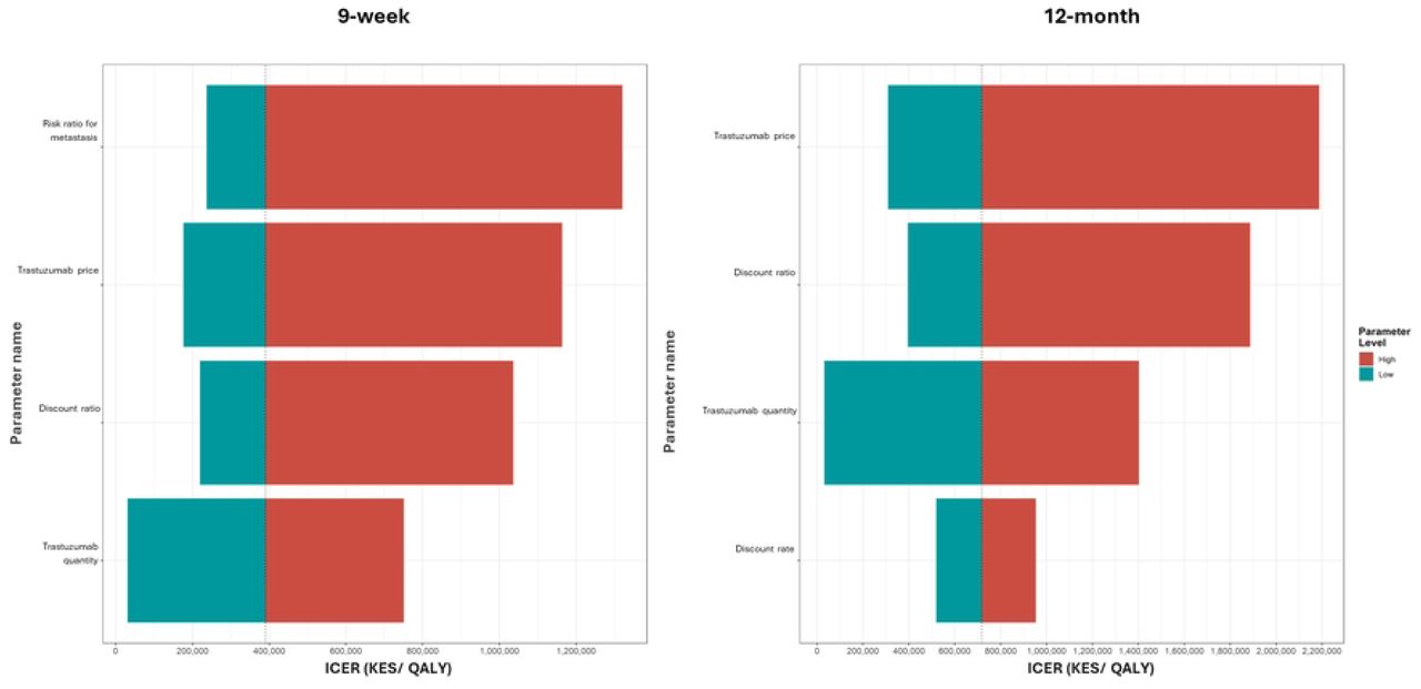 Tornado diagrams for incremental cost-effectiveness ratio of the 9-week and 12-month regimen