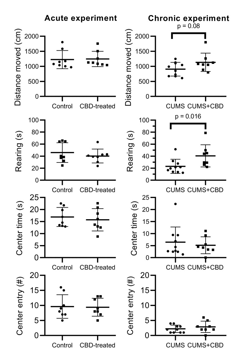 Results of the open field test in the two experiments. The first column represents the acute experiment, where non-stressed animals received a single dose of vehicle or 10 mg/kg of CBD. The second column shows the chronic experiment, where the animals were treated for 32 days with vehicle or 10 mg/kg of CBD and were subjected to the CUMS protocol. Means ± SEM (n = 8–10) are presented. Data were analyzed with unpaired t-test or Mann–Whitney test. The dots represent individual values, * p < 0.05.