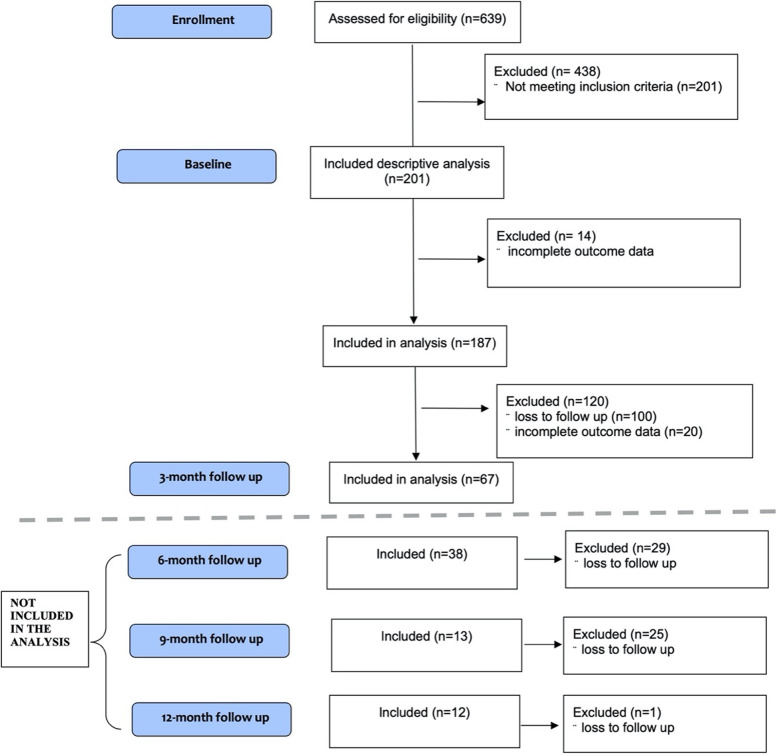 CONSORT flow diagram. The flowchart of participants disposition throughout the study. CONSORT Consolidated Standards of Reporting Trials