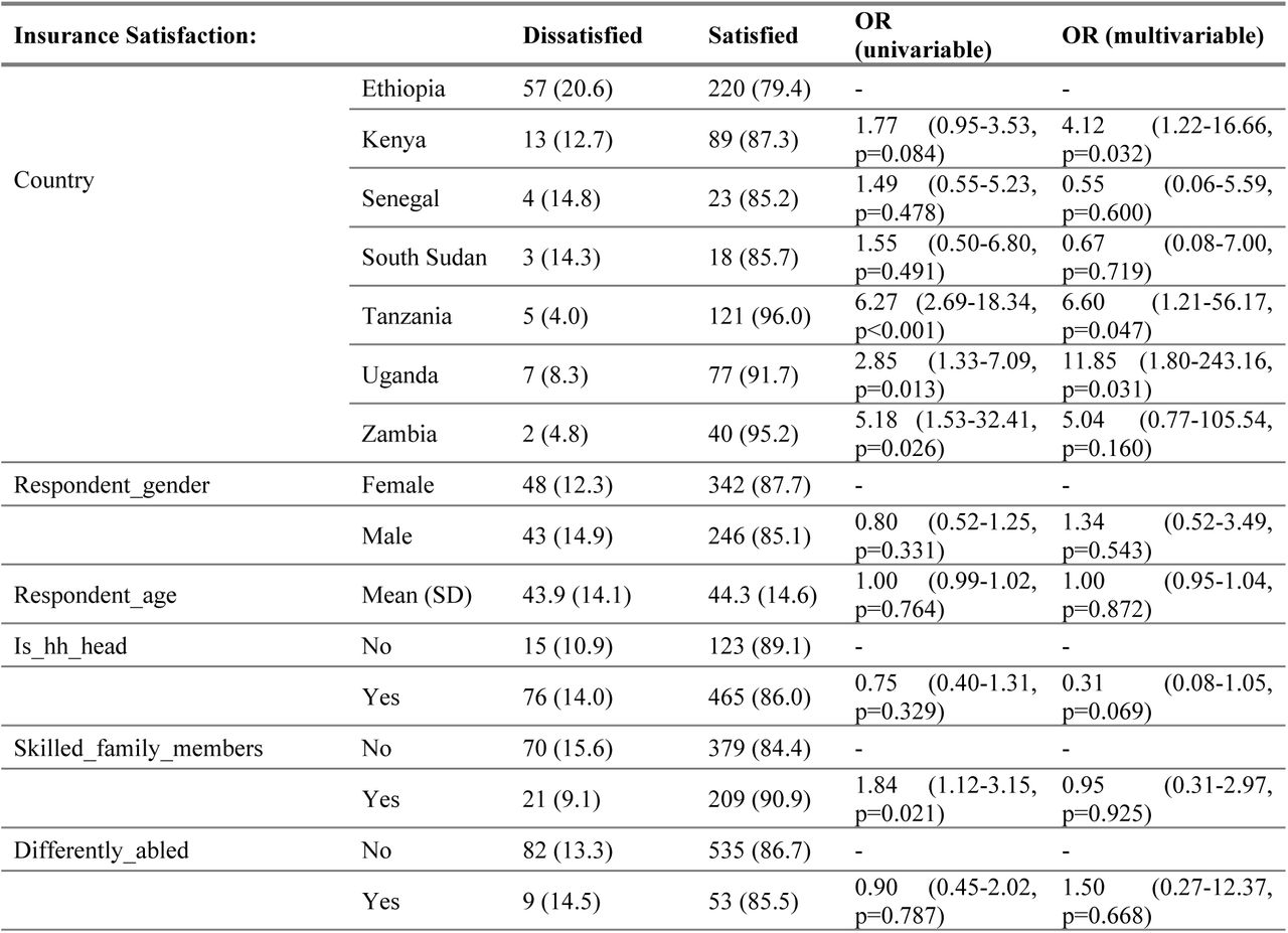 Predictors of satisfaction with the health insurance mechanism