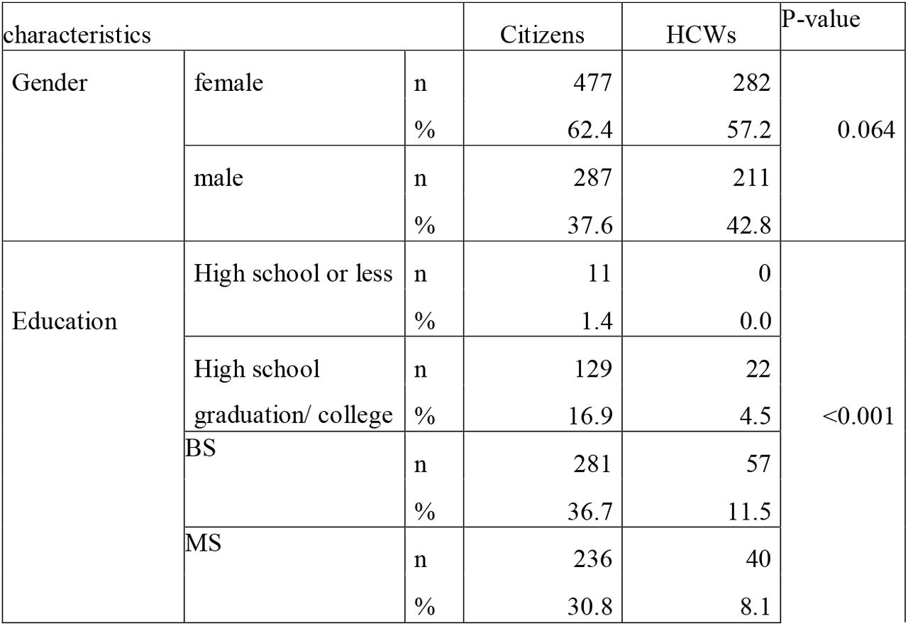 Demographic characteristics in health care workers and citizens