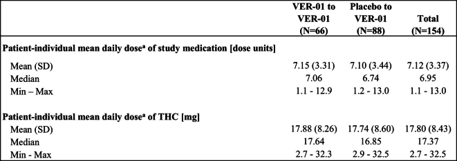 Patient-individual mean daily dose of study medication and THC for phase C