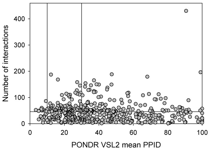 Correlation between the number of interactions and intrinsic disorder level of human proteins in the joint α-β-γ synuclein interactome. A vertical solid line represents the average node degree of this network (which is 45.8). Two verical solid lines represent two disorder boundaries of 15% and 30%.