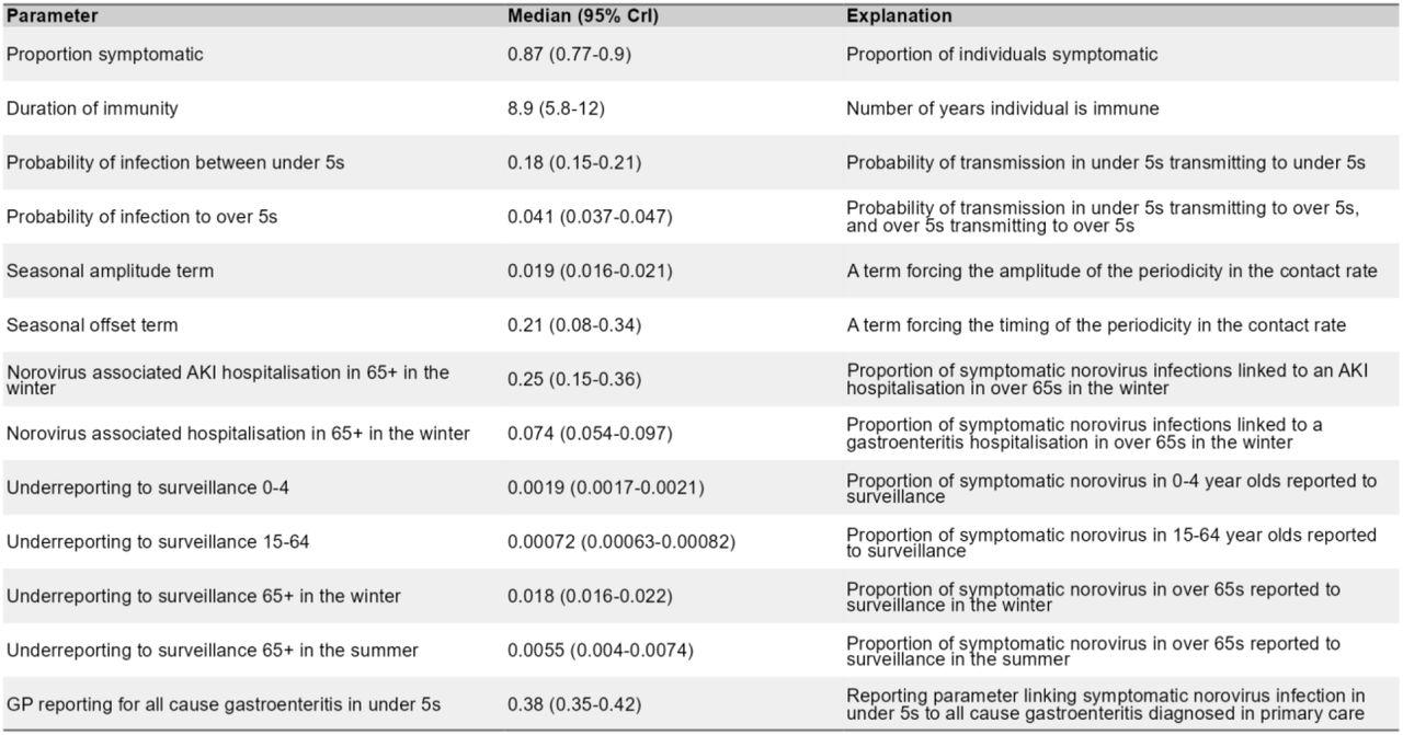 Parameters and posterior estimates