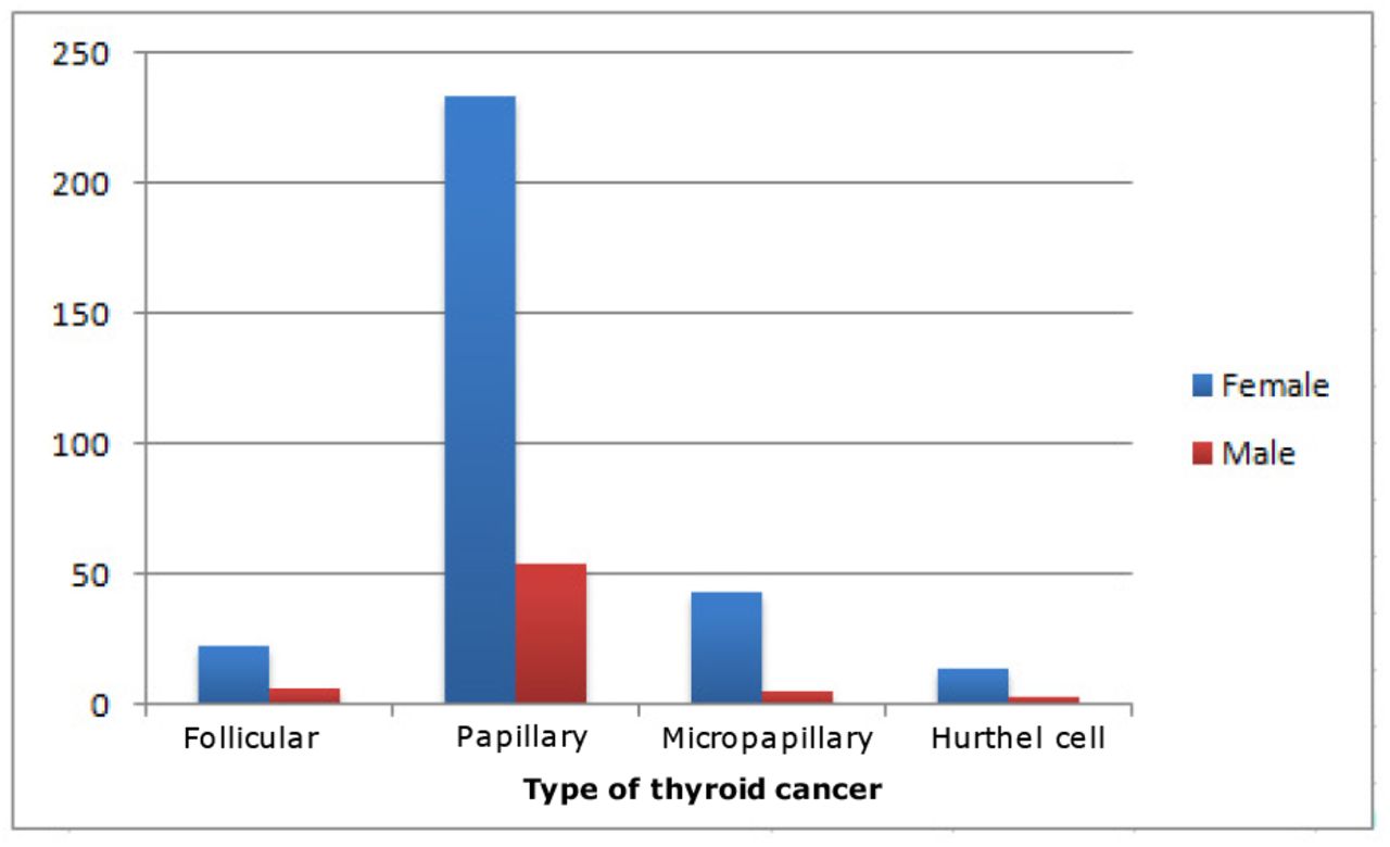 Gender-Based Risk Analysis of Thyroid Cancer