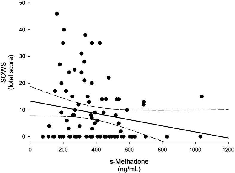 Scatter plot with regression line by recorded total SOWSa scores and measured serum methadone concentrations in 83 participants. The solid and dashed lines represent the regression line and 95% confidence intervals. a Subjective opioid withdrawal symptoms