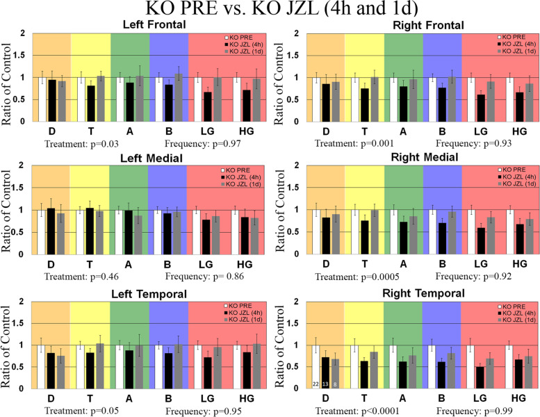 Effects of JZL-184 treatment on resting EEG baseline in Fmr1 KO mice. Graphs show average spectral power for EEG resting baseline in left/right frontal, medial, and temporal regions of Fmr1 KO mice treated with 8 mg/kg JZL-184 (N = 13) 4 h and 1 day (N = 8) post-treatment as a ratio of Fmr1 KO mice prior to treatment (PRE, N = 22). Statistical analysis was performed using the two-way ANOVA for all comparisons. Values represent means per group and error bars represent the standard error of the mean (SEM). *p < 0.05, **p < 0.01, ***p < 0.001, ****p < 0.0001. Abbreviations: D, delta; T, theta; A, alpha; B, beta; LG, low gamma; HG, high gamma