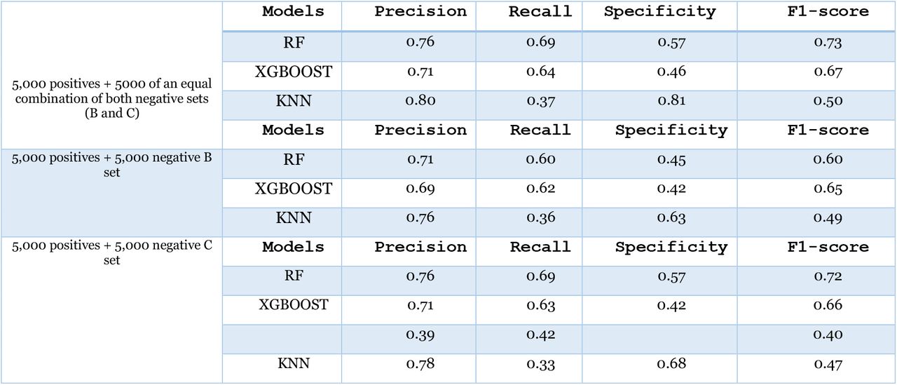 Performance Comparison of Classification Models on COPD Dataset using TF-IDF Representations