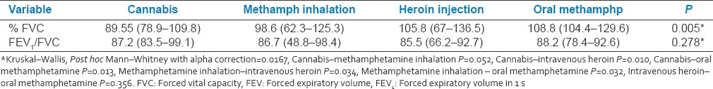 Correlation between % forced vital capacity and forced expiratory volume in 1 s/forced vital capacity last illicit drug used