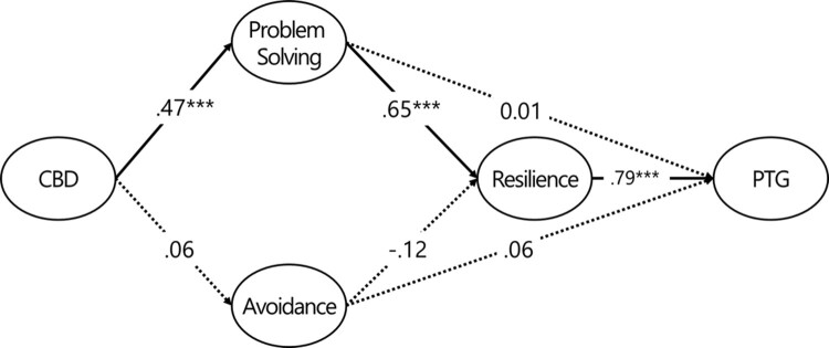 Structural model of effects of CBD on PTG.