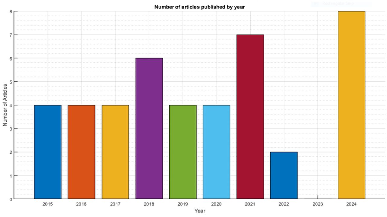 Research publication output yearly.