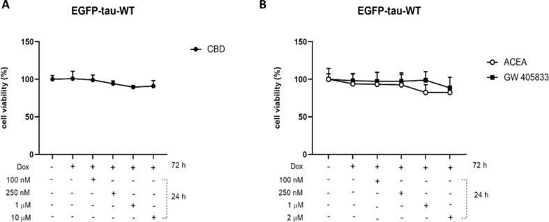 Concentration-response curve of CBD, ACEA and GW-405,833 in the EGFP-Tau WT cell line. Cell viability was obtained from the colorimetric assay after Tet-On system activation with doxycycline (1 μg/mL) for 72 h and treatments with (A) CBD (100, 250 nM, 1 and 10 μM), (B) ACEA and GW-405,833 (100, 250 nM, 1 and 2 μM) for 24 h. Data are presented as viability of cell modulation in relation to the control without doxycycline. Data are presented as a mean ± SEM of five independent experiments (n=5; two-way ANOVA followed by Tukey’s post-test)