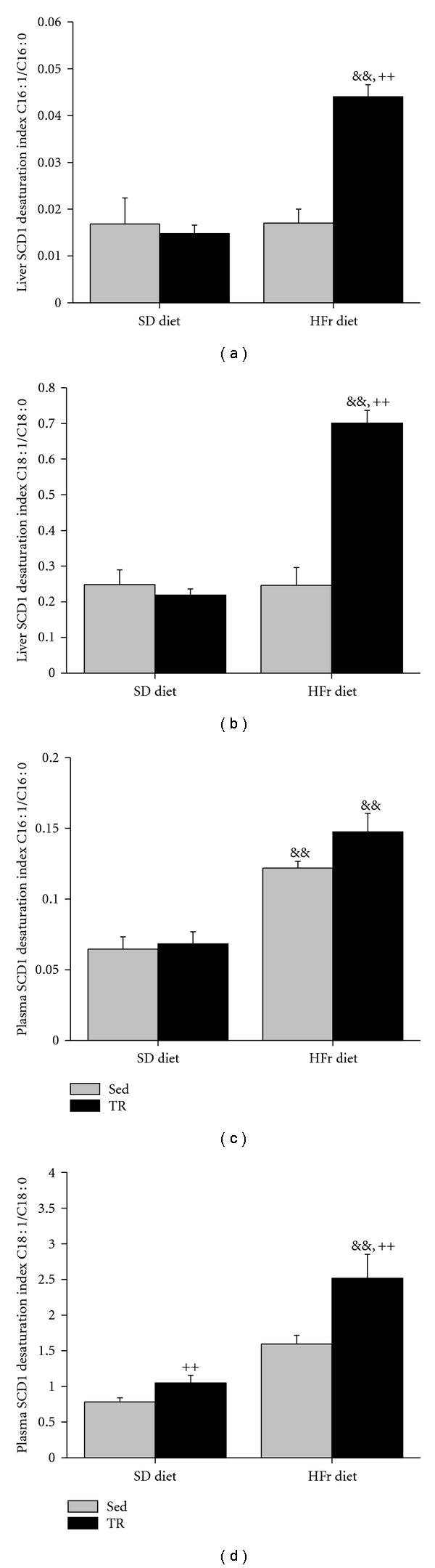 Stearoyl-CoA desaturase1 (SCD1) fatty acid desaturation indexes expressed under the form of the ratio of monounsaturated (C16 : 1, C18 : 1) over saturated (C16 : 0, C18 : 0) fatty acids measured in liver and plasma of sedentary (Sed) and trained (TR) rats submitted to a fast/refeeding protocol. Animals were fed a standard (SD) diet during 7 wks and thereafter were starved for 24 h and fed with the SD diet for 24 h and starved for another 24 h and then fed with the SD or the high-fructose (HFr) diet 24 h prior to sacrifice at the end of the 8th week. Values are means ± SE, n = 10 rats/group for plasma and n = 5 rats/group for liver desaturation indexes. &&: significantly different from corresponding values under the SD diet, P < 0.01. ++: significantly different from Sed rats under the same diet condition, P < 0.01.