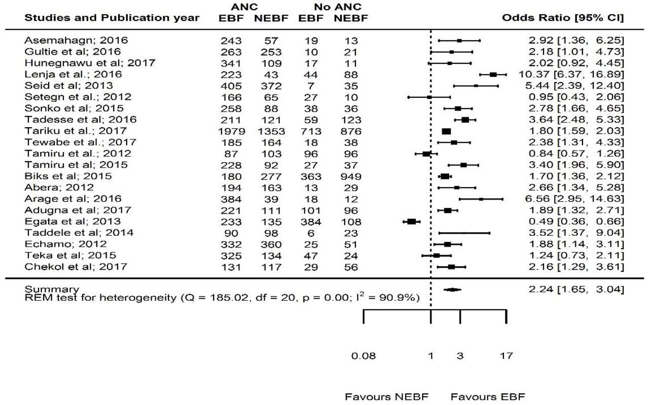 Forest plot of the unadjusted odds ratios with corresponding 95% CIs of 21 studies on the association of ANC and EBF. The horizontal line represents the confidence interval, the box and its size in the middle of the horizontal line represents the weight of sample size. The polygon represents the pooled odds ratio. The reference category is ‘No ANC follow-up’. EBF = Exclusive breastfeeding; NEBF = Non-exclusive of breastfeeding; ANC = Antenatal care; REM = random effects model.
