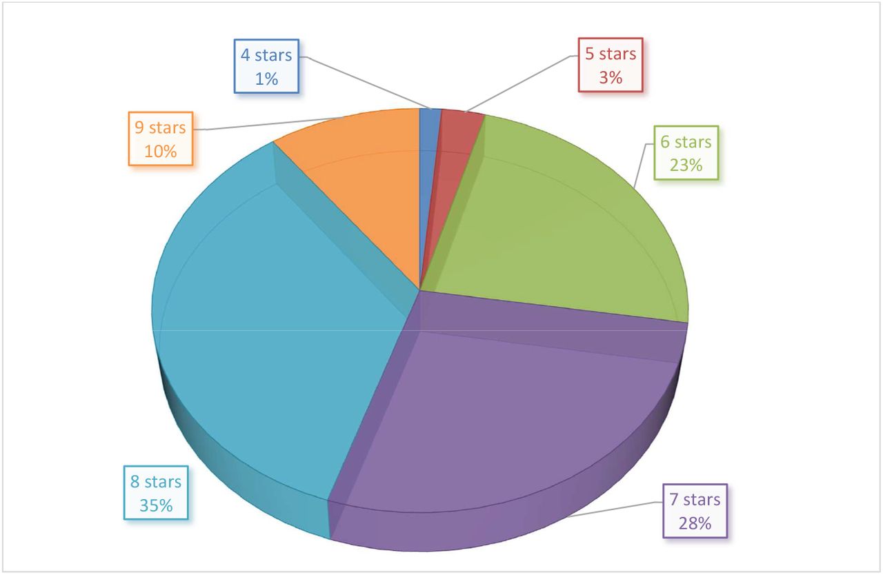 Pie chart showing the quality distribution of cross-sectional studies