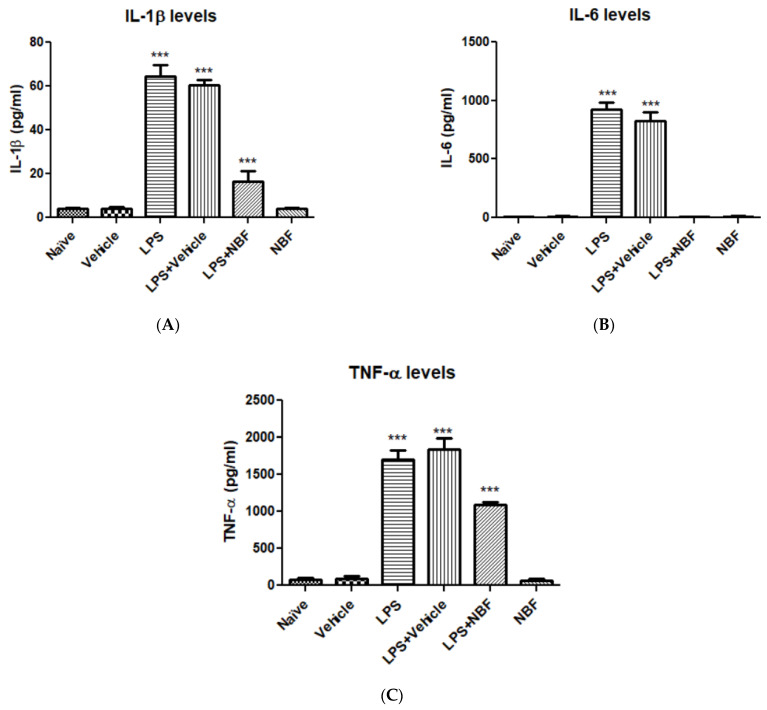 NBF downregulates the release of pro-inflammatory cytokines induced by LPS in RAW264.7 macrophages. RAW 264.7 macrophages were exposed to 20 ng/mL LPS and simultaneously with the NBF, 20 µg/mL. IL-1β (A), IL-6 (B), and TNF-α (C) levels were measured using ELISA. The results are presented as the mean ± SD, (n = 4 in each group). ANOVA followed by Bonferroni’s post hoc test was performed. *** p < 0.001 compared to all other groups.