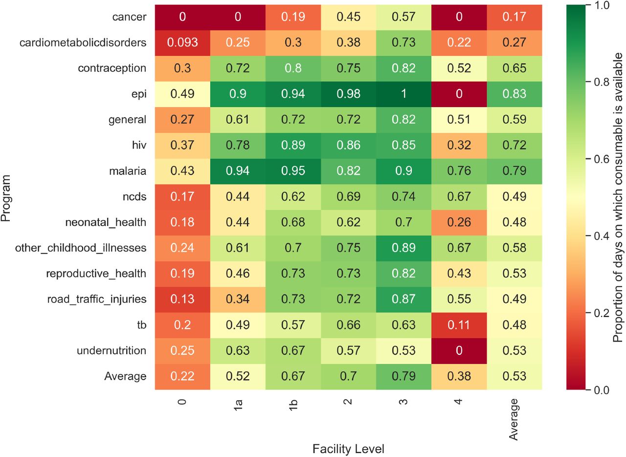 Average probability of consumable availability by program, improved consumable availability scenario.