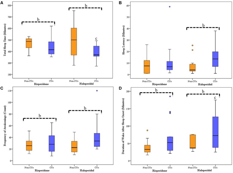 Average Sleep for Seven Consecutive Nights of Actigraphy Recording for CU and Non-CU Receiving either Haloperidol or Risperidone. Box-plots represent median (thick, dark horizontal lines), IQR (boxes), minimum and maximum (whiskers) of each sleep parameter recorded using actigraphy. Circles represents outliers in sleep data. bSignificant differences between CU and non-CU groups. cSignificant difference between CU treatment groups. (A) TST was significantly less for CU than non-CU when receiving either haloperidol (p = 0.015) or risperidone (p = 0.035); there was significantly less TST between CU receiving haloperidol and CU receiving risperidone (p = 0.045). (B) SL was significantly longer for CU than non-CU when receiving haloperidol (p = 0.009), but not when receiving risperidone. (C) Frequency of awakening after sleep onset was significantly more for CU than non-CU when receiving either haloperidol (p = 0.017) or risperidone (p = 0.004). (D) WASO duration was significantly longer for CU than non-CU when receiving either haloperidol (p = 0.005) or risperidone (p = 0.020); there was significantly longer WASO between CU receiving haloperidol and CU receiving risperidone (p = 0.022). CU, Cannabis user; non-CU, non-user of Cannabis; SL, sleep latency; TST, total sleep time; WASO, wake after sleep onset.
