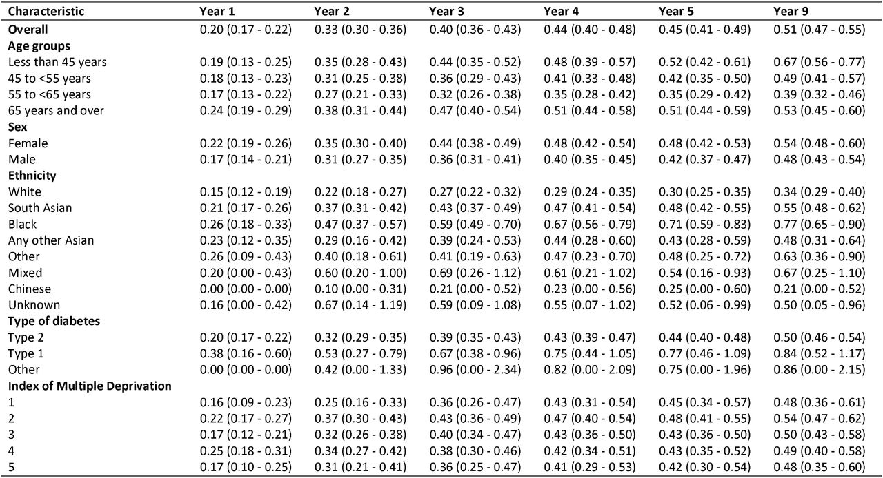 Cumulative incidence rates (%) of STDR among PLD without diabetic retinopathy on 2 consecutive screening appointments, overall by age groups, sex, ethnic group and IMD N= 82,782